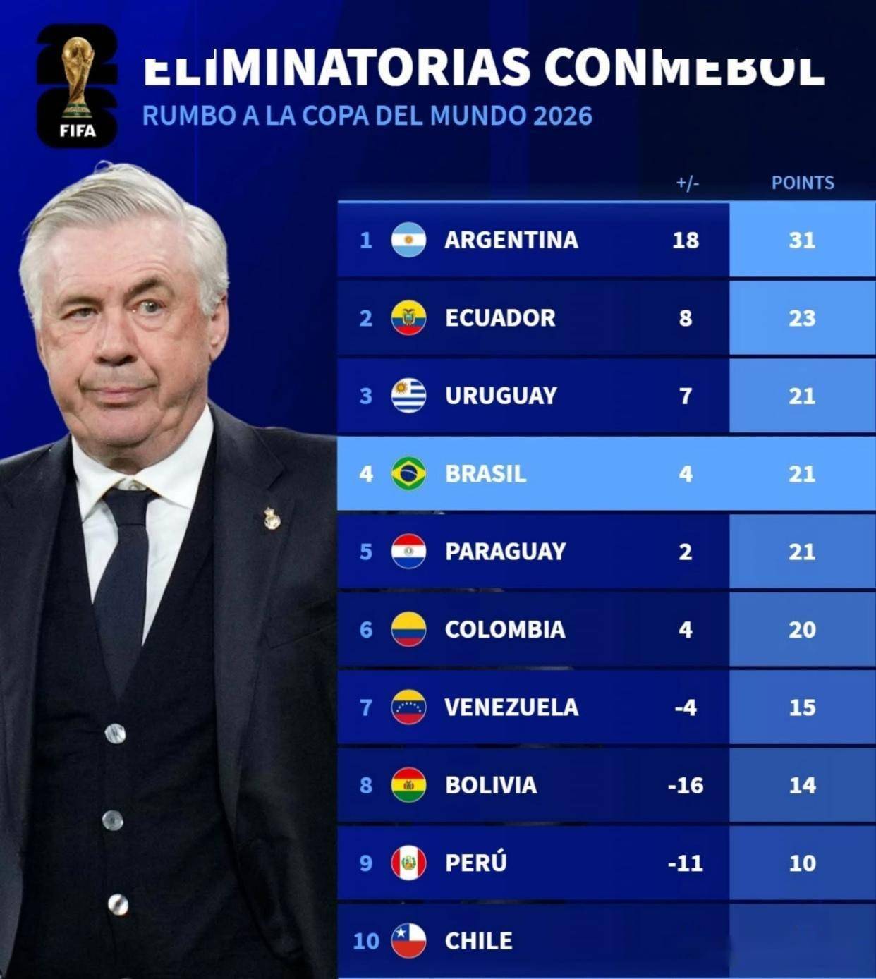 巴西传奇教练率队大胜进军前五(巴西传奇教练率队大胜进军前五的是谁) 巴西传奇教练率队大胜进军前五(巴西传奇教练率队大胜进军前五的是谁)