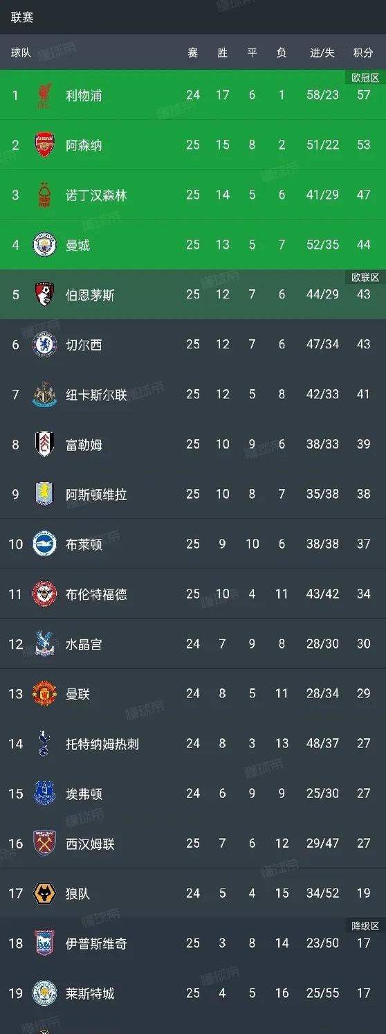 曼联豪取胜利,排名提升至前四(曼联豪取胜利,排名提升至前四的球员) 曼联豪取胜利,排名提升至前四(曼联豪取胜利,排名提升至前四的球员)