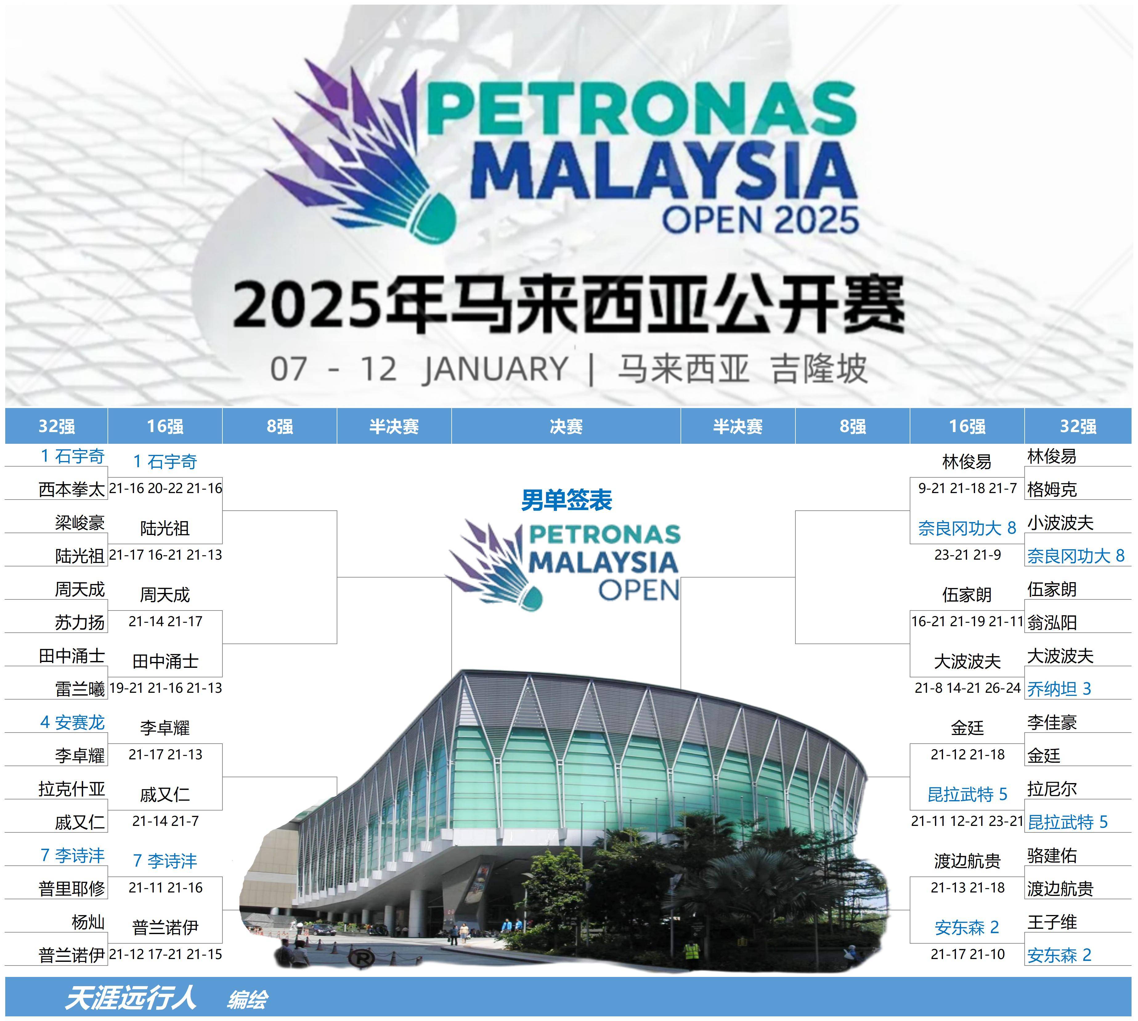 马来西亚选手获得多枚奖牌,称霸竞技场 马来西亚选手获得多枚奖牌,称霸竞技场