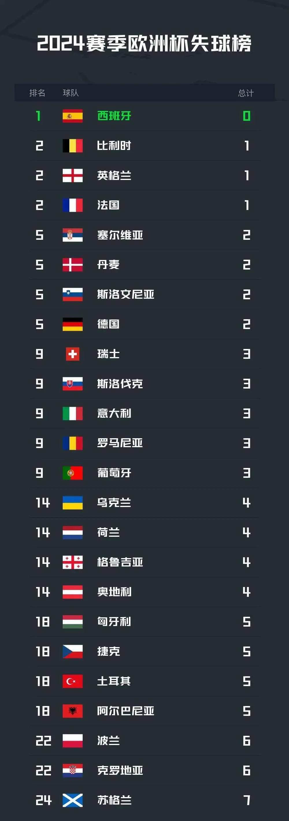 包含欧预赛比赛：西班牙中场控球稳，领先小组的词条